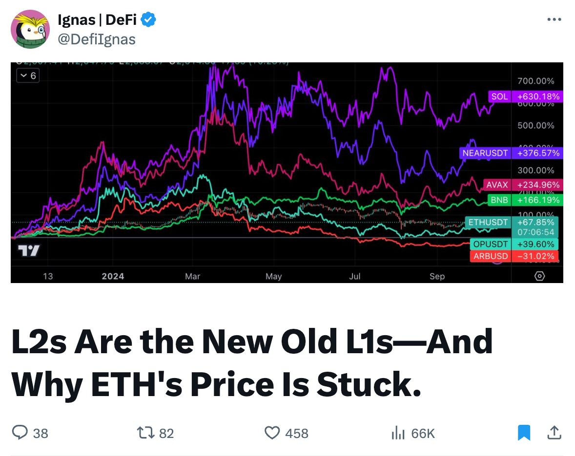 6712dfdc543a23c79abdb07f_6712dfcf40642563f4d6211d_layer-2-is-the-new-layer-1-why-is-eths-price-stuck-01