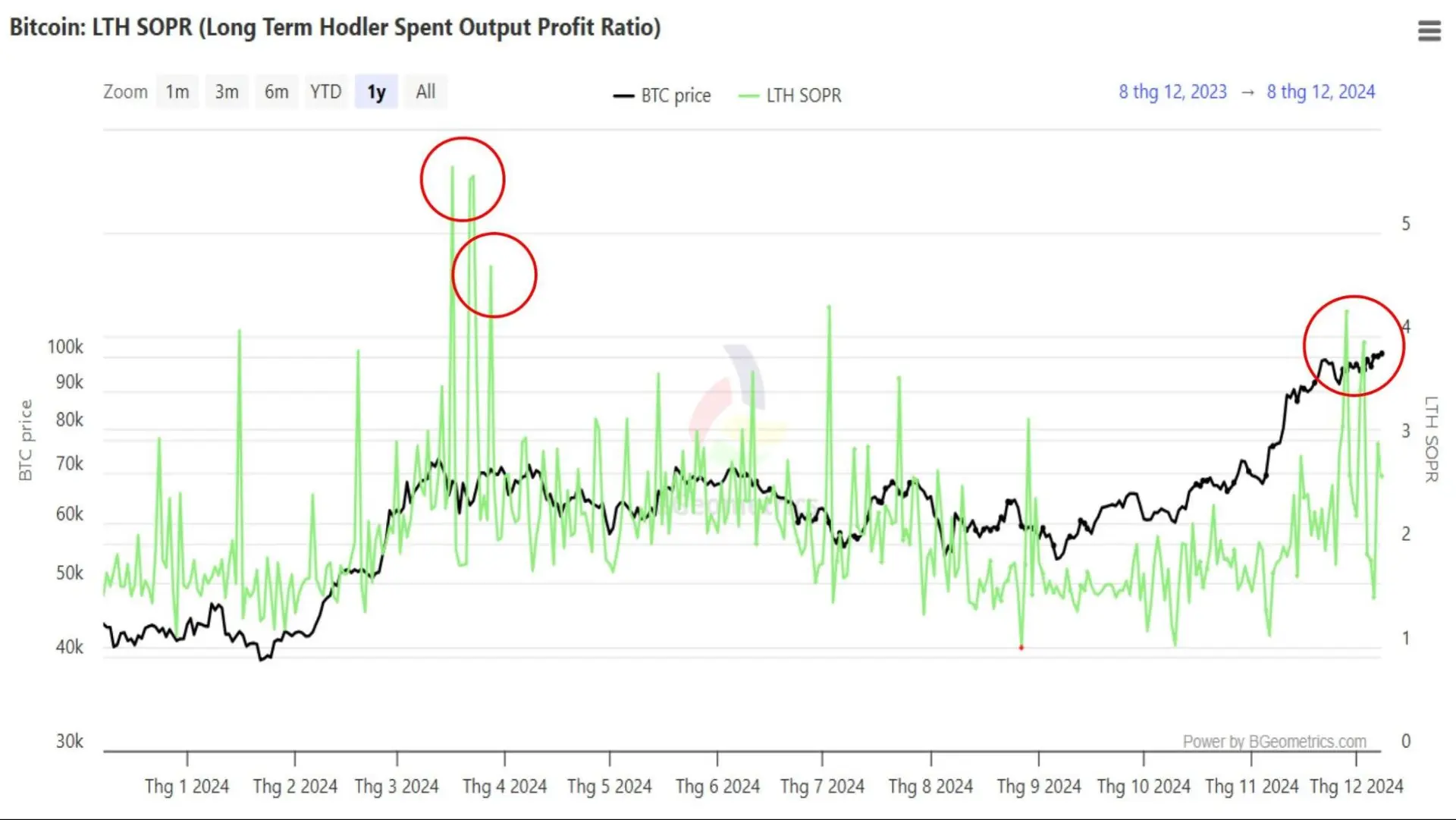 675705b7e0de90bf1dbafa98_675704788c91fe3f2f9522d9_market-correction-buying-opportunity-or-time-to-exit-bg Long-Term Holder SOPR