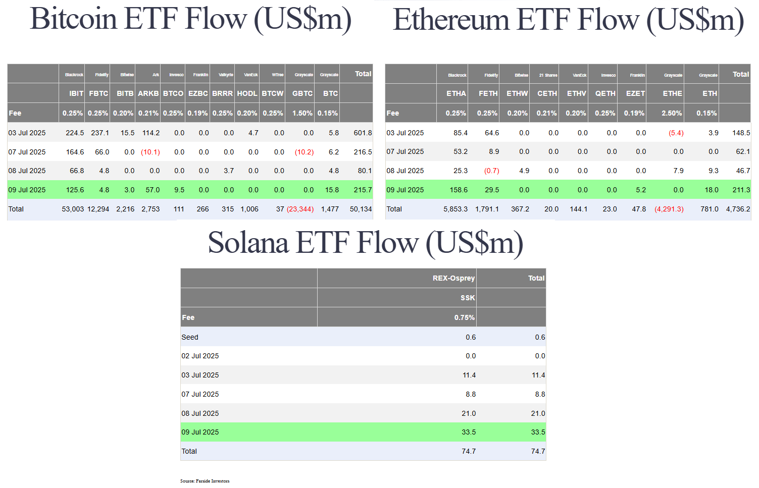 68705a344d522d261f095572_new-tariffs-us-btc-eth-sol-spot-etf-flow