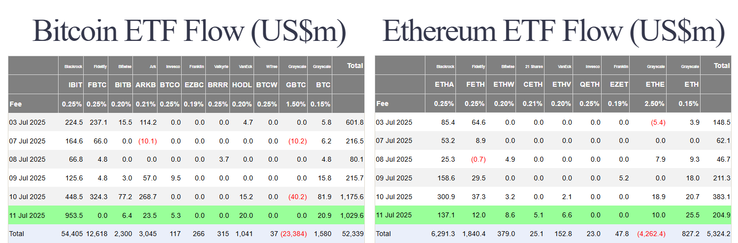 6872df7bf2372d5bf6341622_etf-inflows-break-records-us-btc-eth-spot-etf-flow