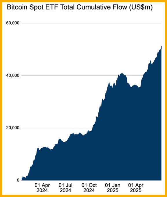 6872e080630a6b5552721470_etf-inflows-break-records-btc-spot-etf-total-cumulative-flow