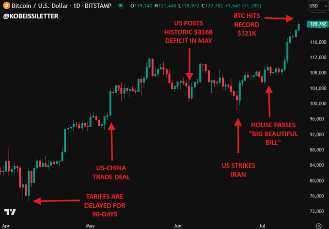 6877a93b05772e9823bddd74_cpi-release-kobeissiletter-tweet-btc-price-and-governor-budget