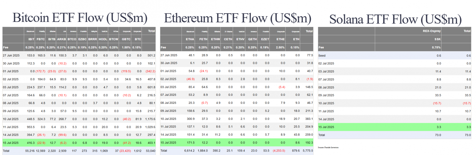 6877e5168bd196e18ea073f6_whales-become-active-us-btc-eth-sol-spot-etf-flow
