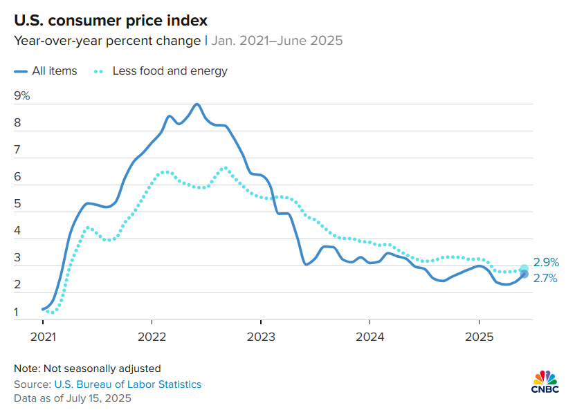 6877e551e28431bd7f4098f3_whales-become-active-us-cpi-jul