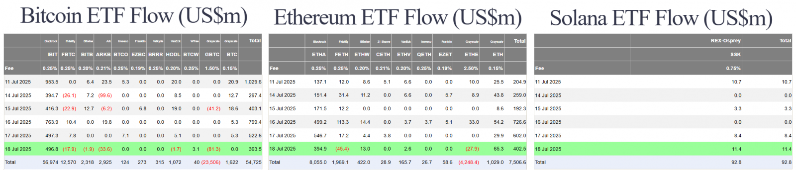 687df7777fdb049604d17bee_trump-signs-landmark-crypto-bill-us-btc-eth-sol-spot-etf-flow