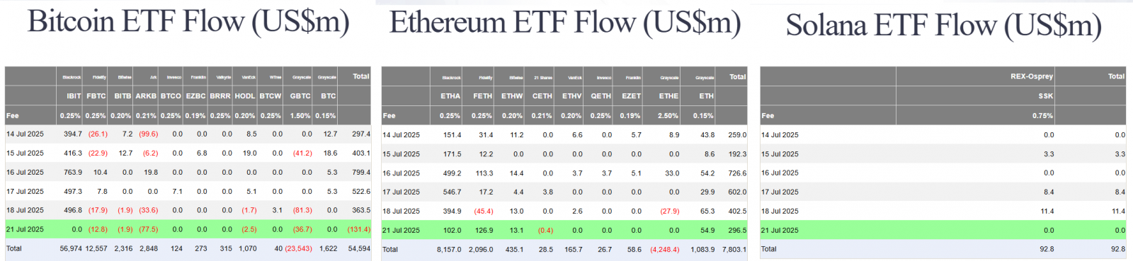 687f9f9993902e4cf5c9a9e5_eth-not-a-security-us-btc-eth-sol-spot-etf-flow