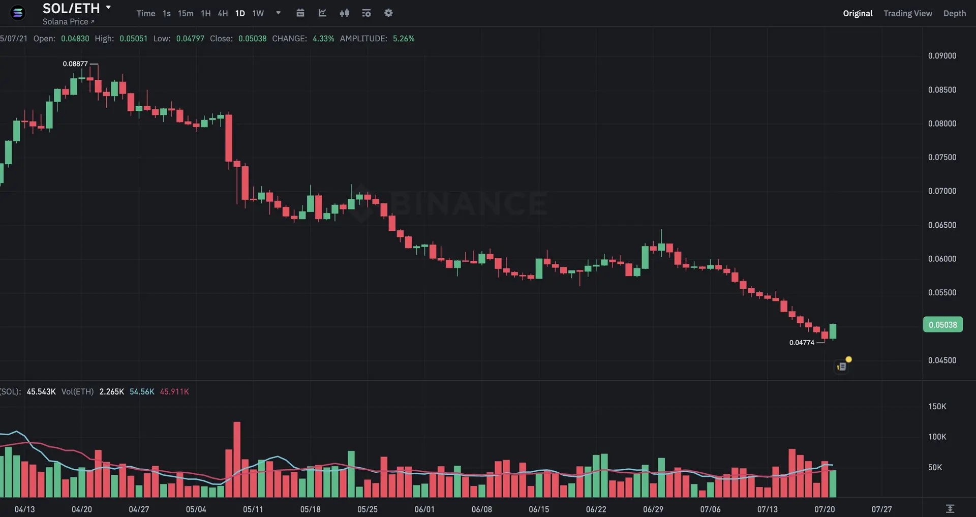 687fa64d8e9b458b68c3ce81_sol-eth-binance