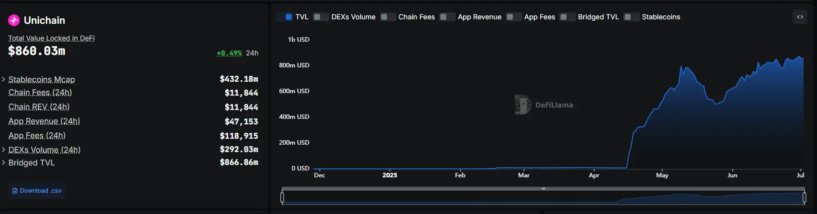 6880faa4b14f0d7e23dc5c7d_unichain-tvl