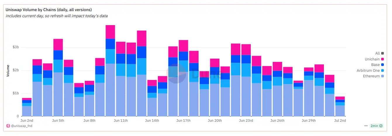 6880facbc5faaa597dbf5052_uniswap-volume-chain
