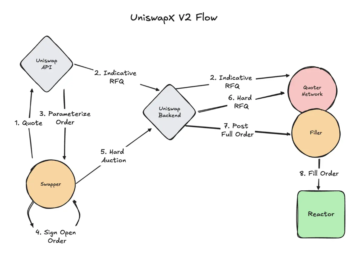 6880fc536edfb0bccf5e0684_uniswap-v2-flow
