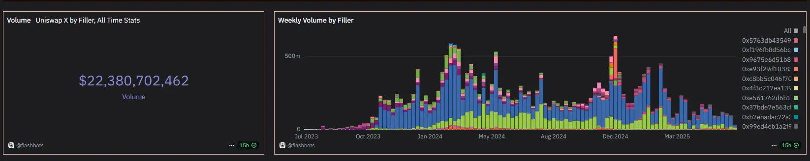6880fc85610b22fd0f476b6f_uniswap-x-volume
