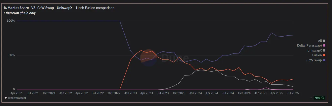 6880fcc634232273e4410167_uniswap-market-share