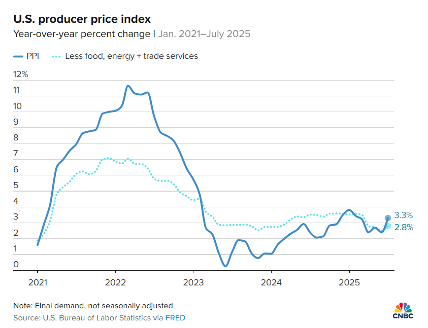 68a01ab560dd863f87effbed_red-ppi-us-ppi