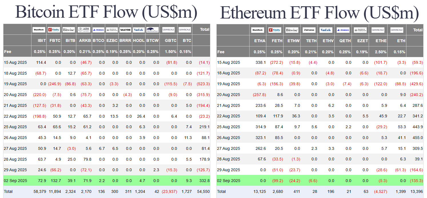 68b85138930aabd537910fbd_us-bonds-surge-us-btc-eth-spot-etf-flow