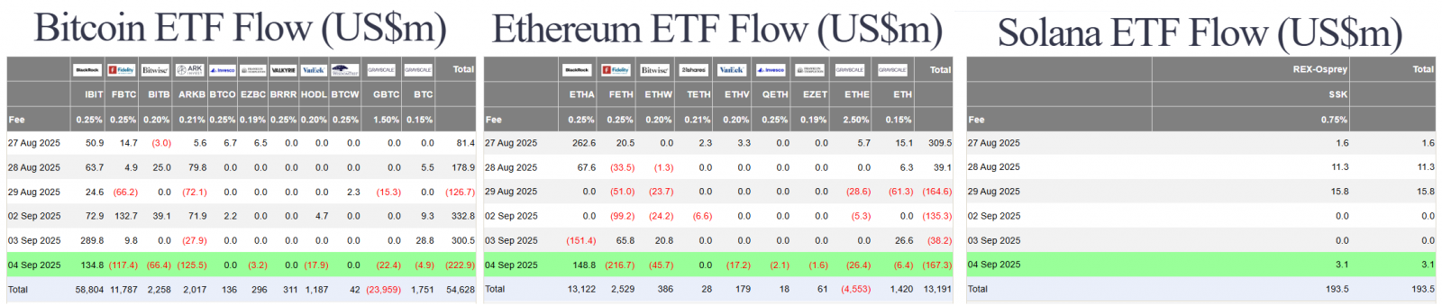 68bc52d2b039beda80ee78ad_btc-price-and-m2-us-btc-eth-sol-spot-etf-flow