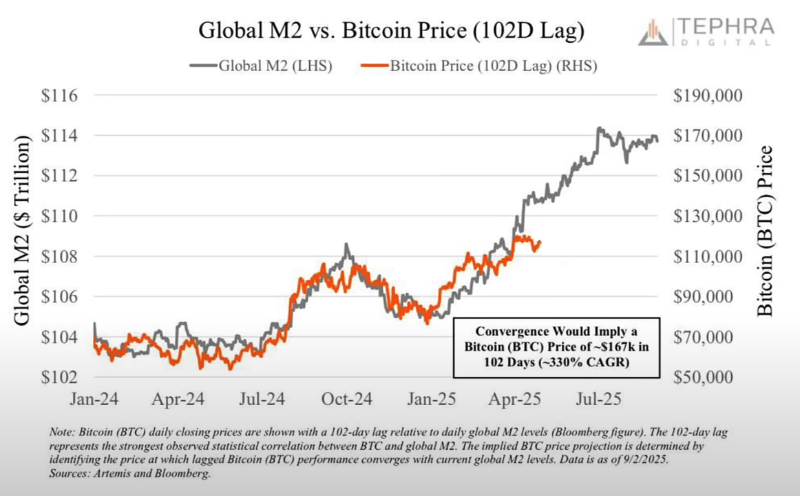 68bc52f0296bcb32b8bf46c5_btc-price-and-m2-btc-price-vs-m2-global