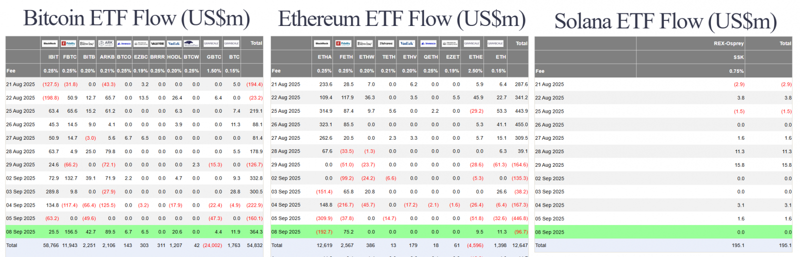 68c0b7c86b32833c229c0458_nasdaq-to-tokenize-stocks-us-btc-eth-sol-spot-etf-flow