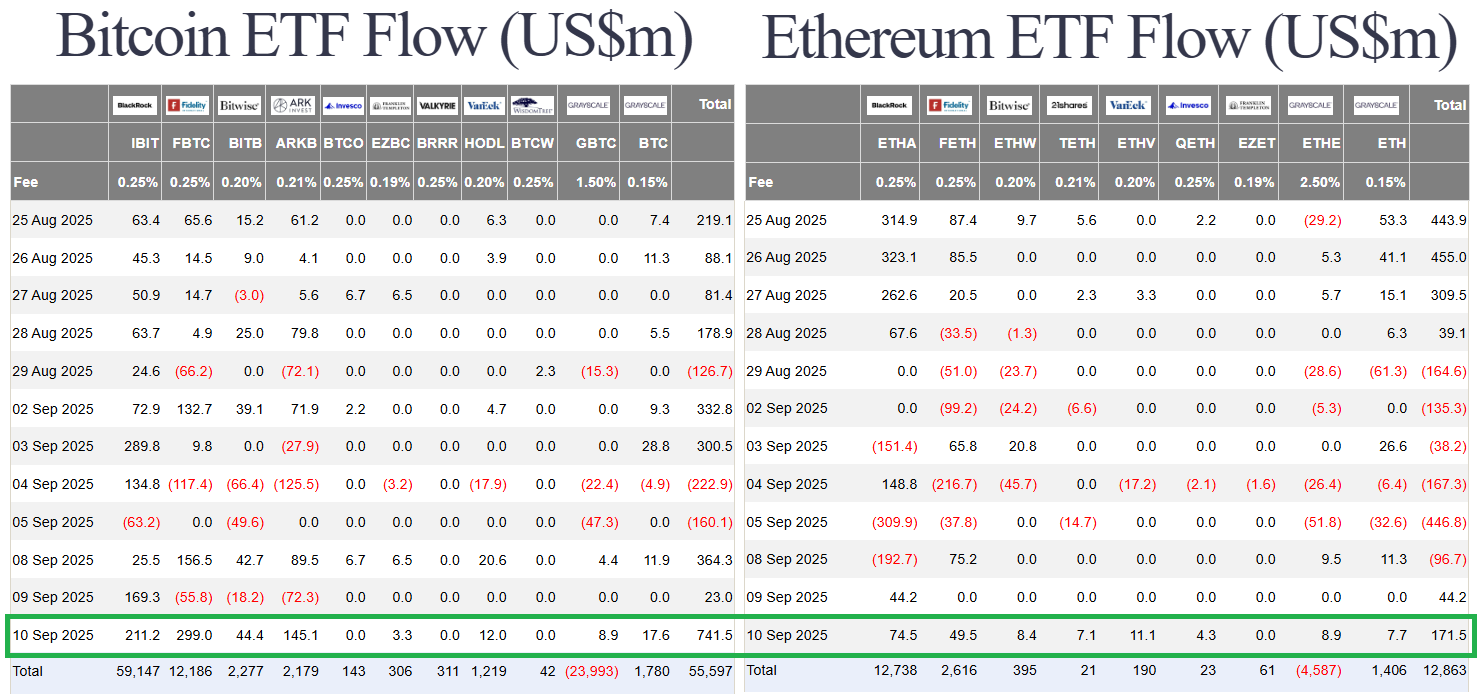 68c35fa50ee5cc5e53178cf3_ppi-plummets-us-btc-eth-sol-spot-etf-flow