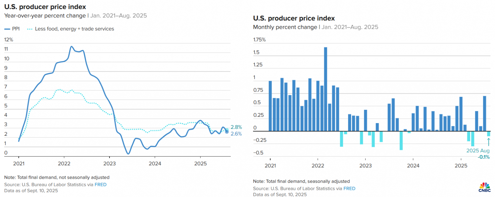 68c35fbd895c0009dea8557a_ppi-plummets-us-ppi-aug2025