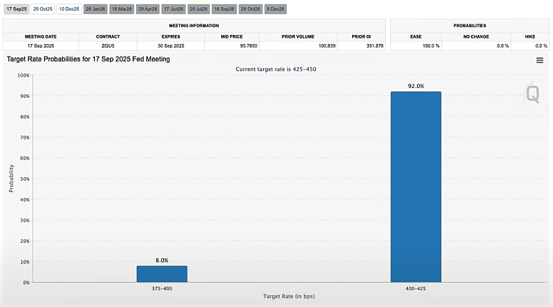 68c35fce96f85df8830e6e26_ppi-plummets-fedwatch