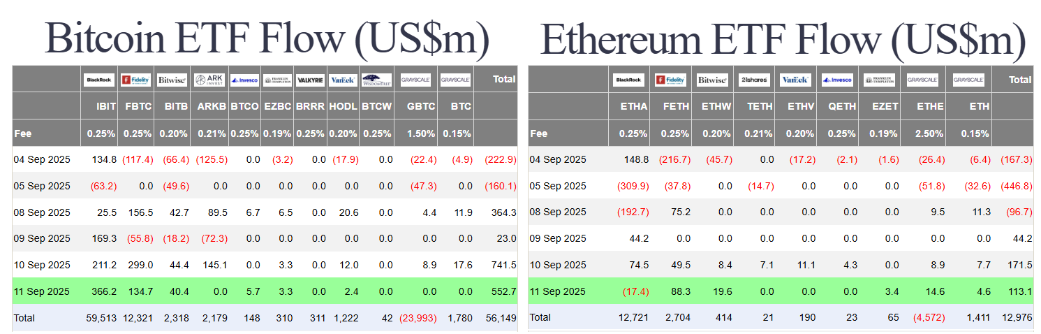 68c4494d8cbe92617badfdf0_cpi-stabilizes-fed-rate-cut-us-btc-eth-spot-etf-flow