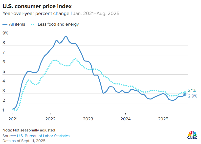 68c4495fac48ea8cb7d5902f_cpi-stabilizes-fed-rate-cut-us-cpi-aug2025