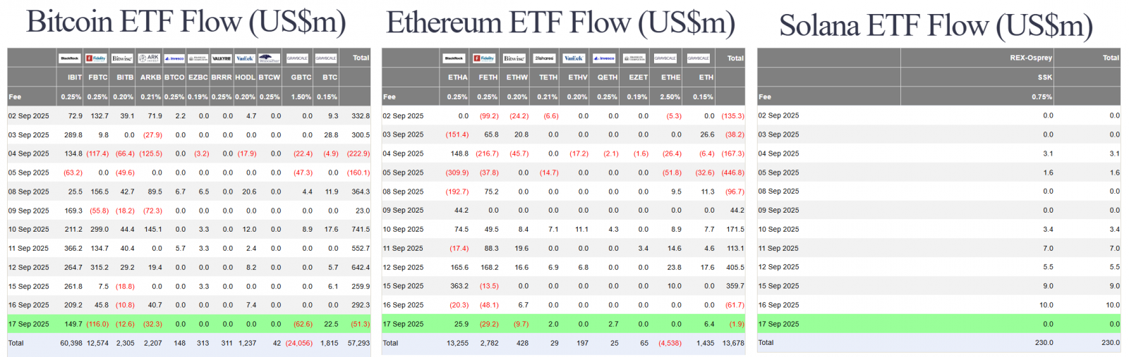 68cc47c3a4682b6f779d0631_fed-shifts-stance-us-btc-eth-sol-spot-etf-flow