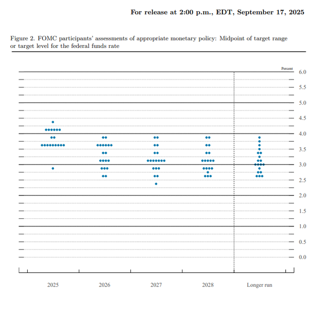 68cc47f251517ebbe16dfeb4_fed-shifts-stance-fed-dot-plot