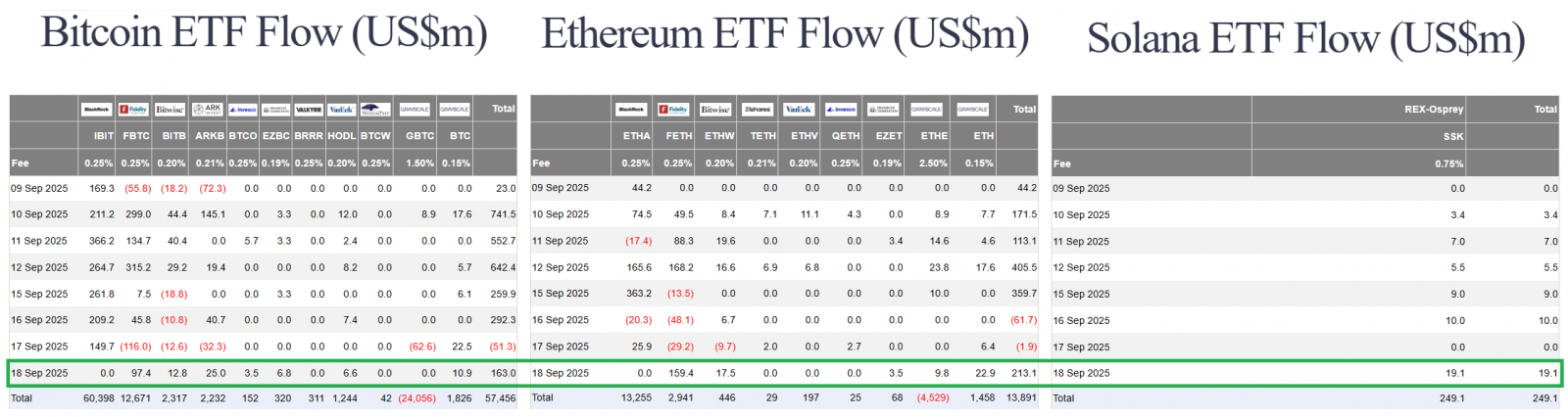 68cf2bfae1f04481af00d590_24-hours-after-fed-rate-us-btc-eth-sol-spot-etf-flow