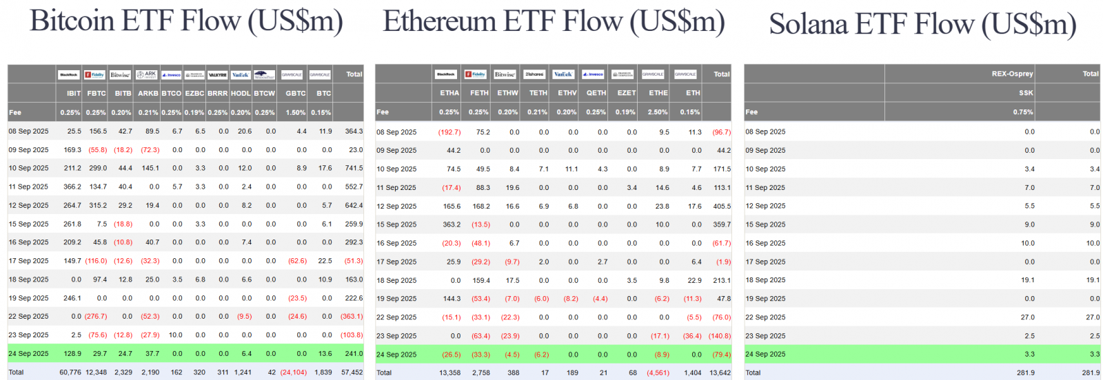 68d7c04f7f6b07ef5bfd7674_nasdaq-eyes-tokenization-us-btc-eth-sol-spot-etf-flow