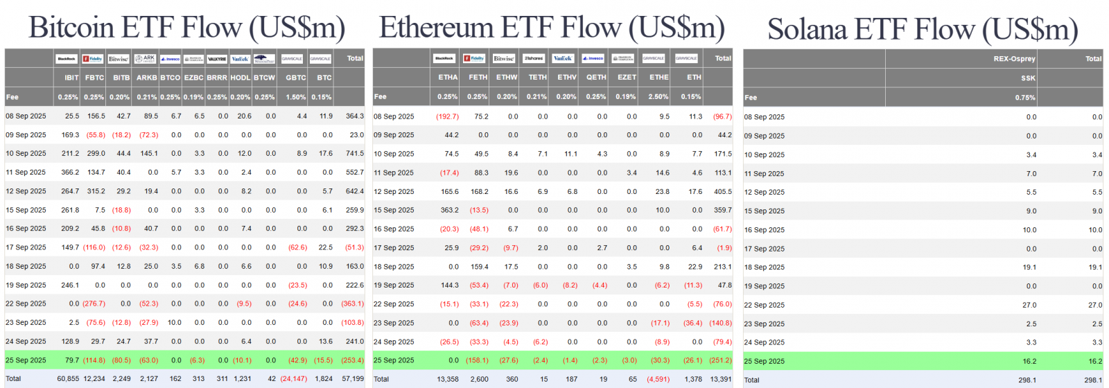 68d7c27a4814d0df92a1134d_us-gdp-surges-us-btc-eth-sol-spot-etf-flow