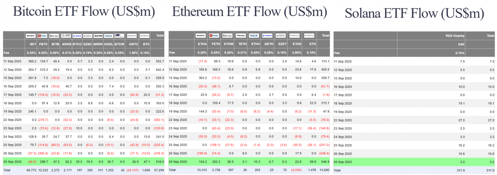 68dc7e7b403be68d8778c1b9_-us-btc-eth-sol-spot-etf-flow