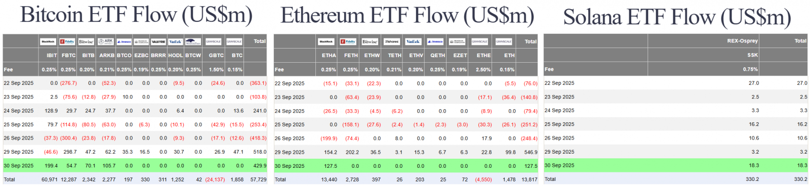68de9e1caef8bb54f118aad2_us-btc-eth-sol-spot-etf-flow