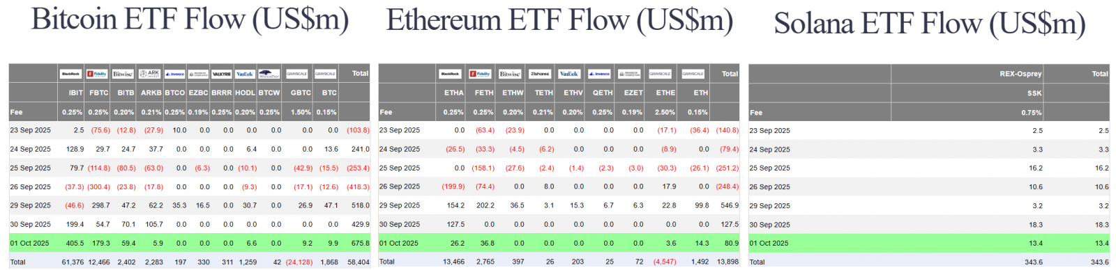 68df244a911849a83e5c4f26_us-government-officially-shuts-down-us-btc-eth-sol-spot-etf-flow