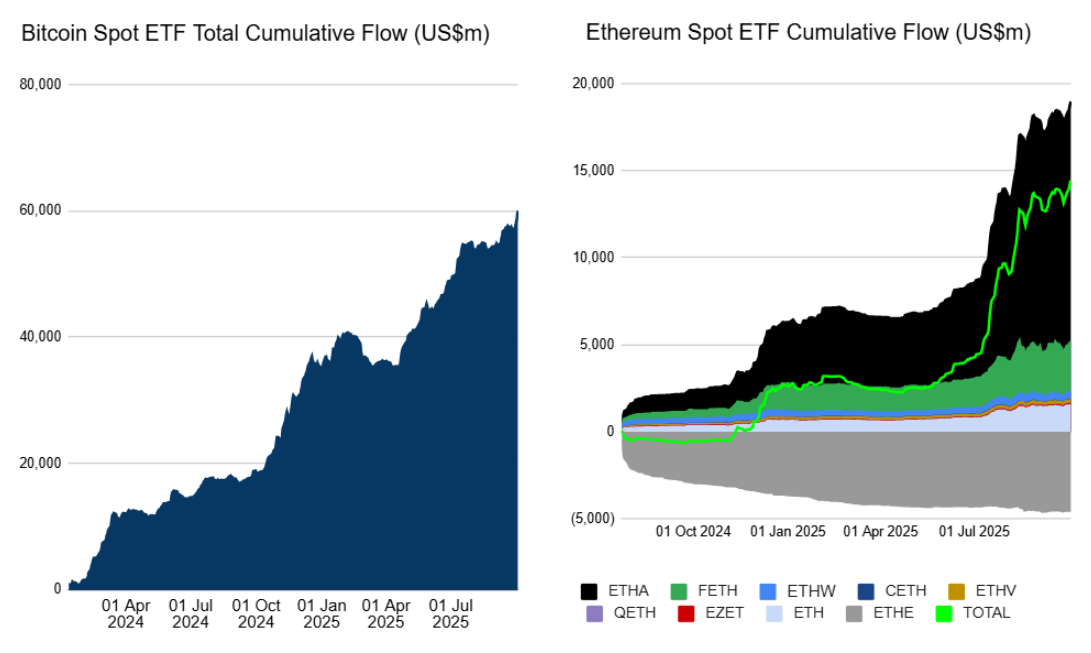68e4510a260512bca15ddfbf_bitcoin-hits-new-peak-btc-eth-spot-etf-total-cumulative-flow
