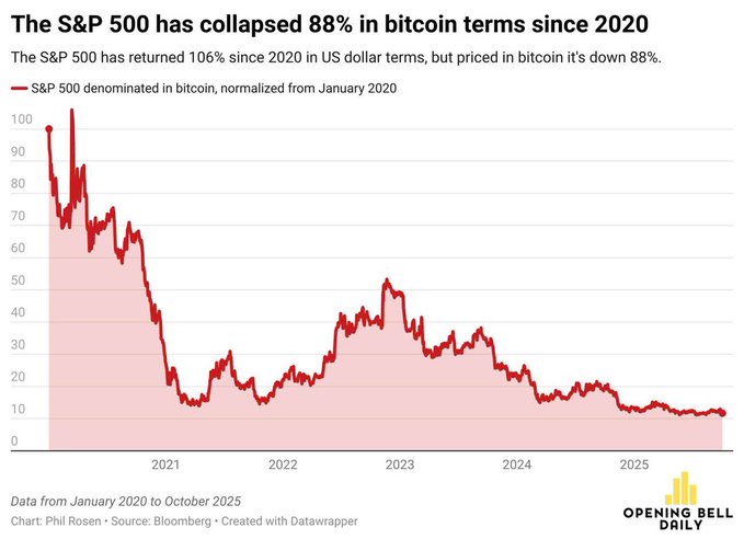 68e66f87ca454d004e15dc9e_bitcoin-hits-new-ath-the20snp500-vs-btc