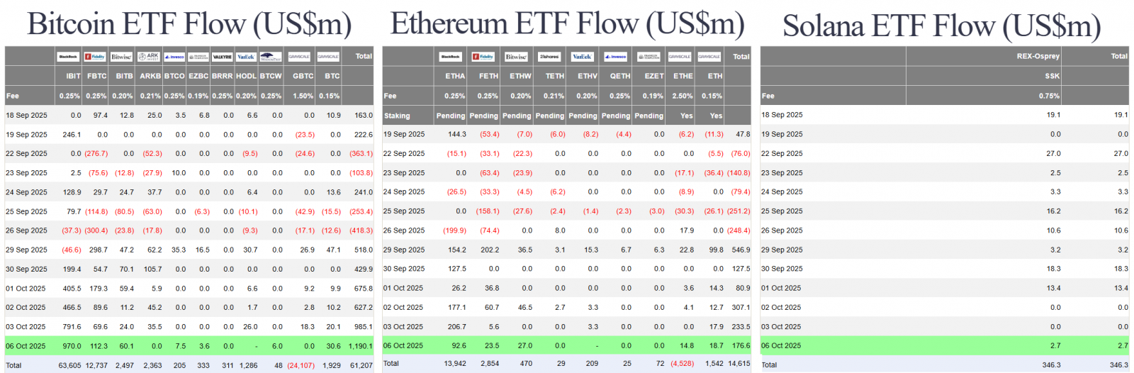 68e66fa2352b721916ae0f21_bitcoin-hits-new-ath-us-btc-eth-sol-spot-etf-flow